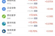 4月14日热门中概股涨跌不一 微牛涨7.10%，理想汽车跌2.24%
