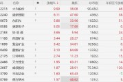 A股异动丨锂矿股集体上涨，盛新锂能涨超6%，津巴布韦锂精矿出口松动