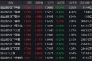 美伊停战+国产大模型突破 创业板50ETF华安（159949）半日成交11.44亿领跑同类