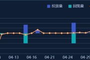 银行间隔夜利率创阶段新低，债市“资金牛”5月或迎变数