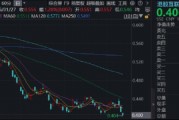加速探底，百亿港股互联网ETF华宝（513770）下挫阶段新低，港股AI缘何“掉队”？
