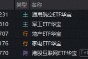 沪指震荡微跌！军工、航空攻势又起，华宝基金军工ETF涨超2%！龙头地产连续活跃，159707逆市六连阳