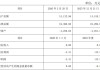 增值率近500%！兴业银锡1.64亿元加码黄金主业，标的底层核心矿权尚处“探转采”阶段