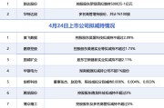 4月24日增减持汇总：奥飞数据等8股拟减持，韵达股份与华特达因增持（表）