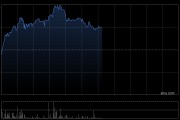 傅里叶午后股价涨近11% 盘中股价创上市新高