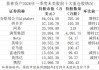 千亿巨头大调仓！持仓全景浮现：重金押注英特尔与携程 什么信号？