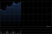 衍生集团早盘一度飙升135% 委任马浚伟为公司执行董事及联席CEO