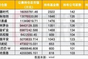 取代中际旭创，宁王重登主动基金头号重仓股