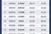 A股2025年ROE排行榜出炉 15只热门赛道股ROE连续5年增长