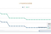 LPR一年没降了！为什么？