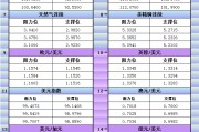 3月23日美市更新支撑阻力：18品种支撑阻力(金银铂钯原油天然气铜及十大货币对)