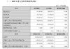 江阴银行业绩快报：2025年实现归母净利润20.49亿元 同比增长0.62%