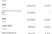 4月29日美股成交额前20：OpenAI增长未达标，英伟达等相关股票普跌