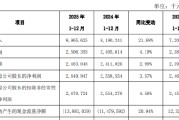 西安银行：2025年实现营业收入99.66亿元，同比增长21.68%