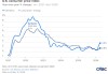 美国4月消费者物价同比上涨3.8%，创2023年5月以来新高