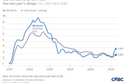 美国4月消费者物价同比上涨3.8%，创2023年5月以来新高