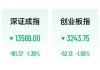 A股集体低开，港股科技股普跌，小鹏跌5%，中芯国际跌超4%