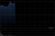 五矿资源早盘涨逾5% 第一季度铜总产量同比增长9%