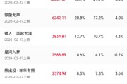沈腾、朱一龙、易烊千玺…大年初一，新作亮相！《飞驰人生3》领跑，春节档预售票房破3亿元
