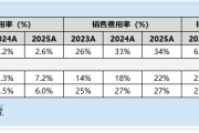可孚医疗港股IPO：销售投入为研发投入13倍 净利润率长期徘徊10% 发行折扣35%仍缺吸引力
