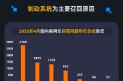 黑猫投诉发布4月国内汽车召回数据