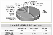 一季度存款“搬家”搬去哪了？ 保险成重要吸金方向