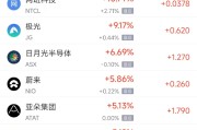 2月6日热门中概股涨跌不一 日月光半导体涨6.69%，富途控股跌2.21%