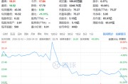 量化派股价三个月腰斩！旗下平台涉嫌变相放贷，投诉已超2.45万条
