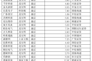 IPO月报｜3月份北交所IPO节奏持续加快  19家公司获境外上市备案批文，半导体和机器人企业占主导