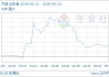 05月12日汽油8079.29元/吨 90天上涨10.50%