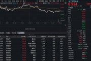 逆市显韧性！氟化工、锂电爆发，华宝基金化工ETF（516020）盘中上探1.78%！近百亿主力资金抢筹