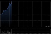 中播数据早盘涨超19% 公司与SolsticeX订立谅解备忘录