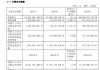 销量破65万辆，利润增20倍：福田汽车如何让ESG成为增长底层逻辑？