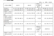 销量破65万辆，利润增20倍：福田汽车如何让ESG成为增长底层逻辑？