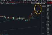 新高又新高！科技主线继续狂飙！硬科技宽基——华宝基金双创50ETF（588330）猛攻5%，标的指数近1年暴涨107%