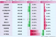 最受欢迎资产，修复最慢。。