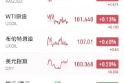 黄金升破4580美元，美元指数站上100，特朗普威胁炸毁伊朗所有发电厂