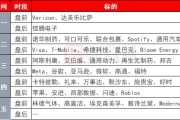 下周，美股七巨头发布财报