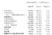 交通银行：2025年归母净利润956.22亿元，同比增长2.18%