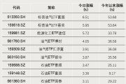 今年以来涨超100%的基金，出现了