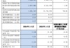 沪农商行：第一季度净利润35.9亿元，同比增长0.73%