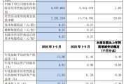 沪农商行：第一季度净利润35.9亿元，同比增长0.73%