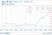 03月24日锰硅6124.00元/吨 5天上涨4.15%