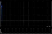 迈富时高开逾13% 第一季度AI应用业务收入同比增长约110.5%