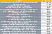 部分含权理财近一个月年化收益负45%，多元资产配置急需“反脆弱性”