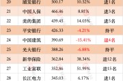 A股最赚钱的还是银行保险：盈利Top50占到半数，贡献近七成净利润