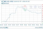 05月20日顺丁橡胶15840.00元/吨 90天上涨21.19%