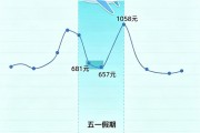 明后天机票价格“腰斩”，部分热门航线价格只是之前的零头！5月5日机票最贵