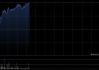 耐世特早盘涨超8% 机构预计年内将新增更多线控转向订单