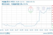 03月31日丙烯腈11533.33元/吨 10天上涨8.81%